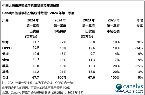 华为手机时隔三年重回中国第一！出货量暴增70%